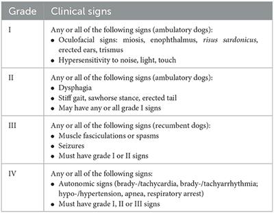 Retrospective study of tetanus in 18 dogs—Causes, management, complications, and immunological status